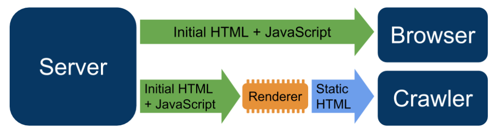 JavaScript Websites: The End of Dynamic Rendering | Auctollo
